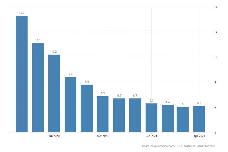 US headline unemployment rose to 6.1% in April vs 5.8% expected