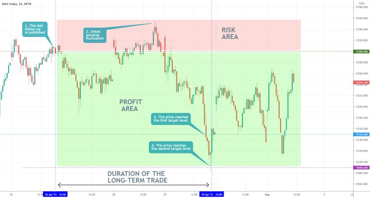 The German DAX index established a bearish correction before rebounding back north