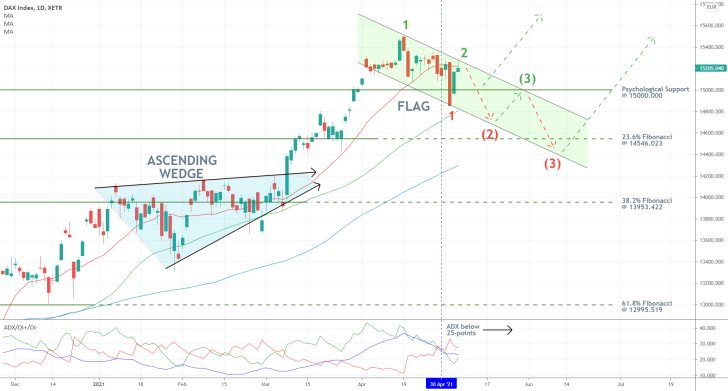 The DAX is developing a descending channel on the daily price chart