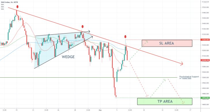 An opportnity to sell the DAX index on the hourly price chart