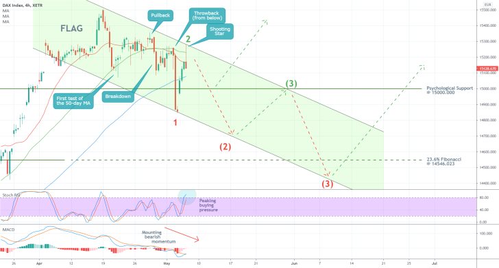 The price of the German DAX index is likely to penatrate below the psychologically significant support level at 15000.000