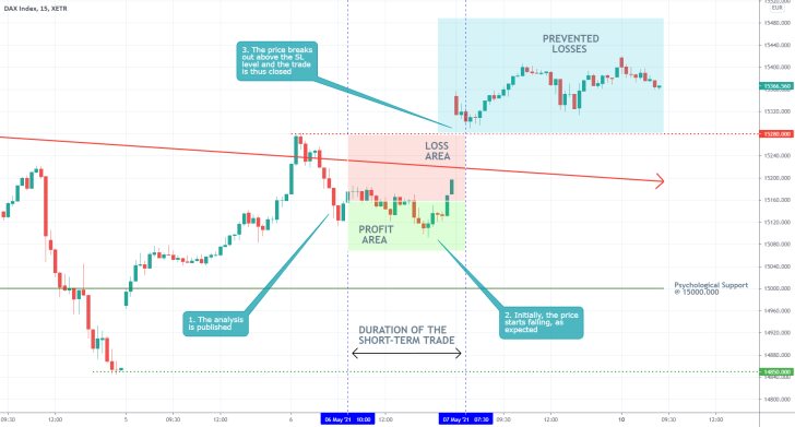 The German DAX index broke out above the descending trend line