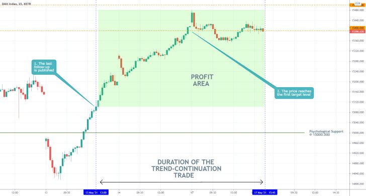 The recent upswing on the German DAX index was continued this week
