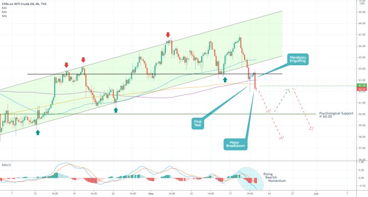 The price of crude oil broke down below the lower boundary of an ascending channel as bearish bias keeps mounting up