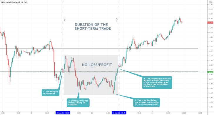 The price of crude oil established a bullish rebound recently, terminating the underlying selling order