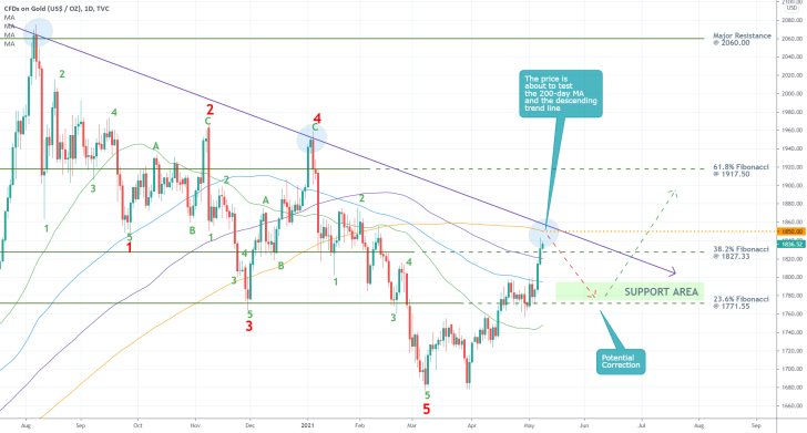 Gold's emerging uptrend looks poised to form a new bearish correction. The price is likely to fall to the 23.6% Fibonacci retracement level