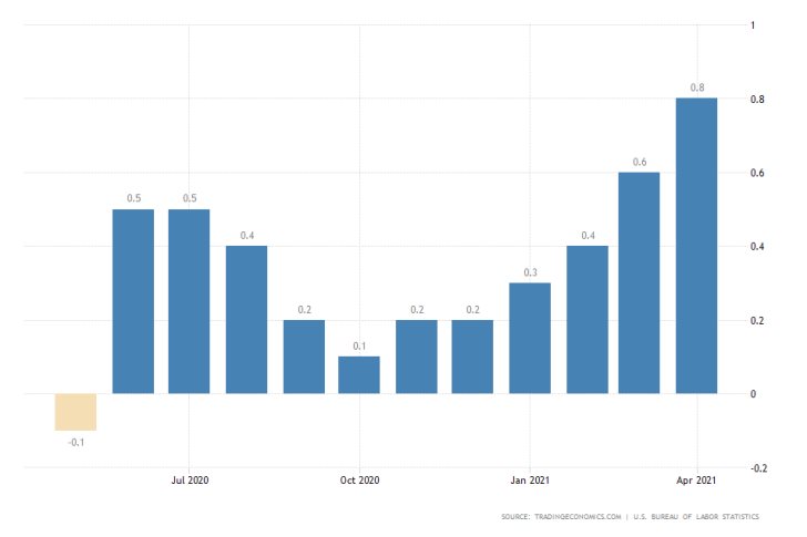 Consumer prices in the U.S. surged in April