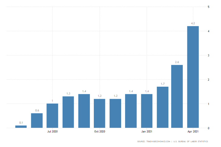 U.S. inflation nearly doubled in one month