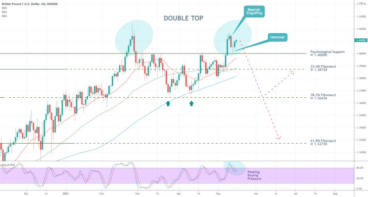 The GBPUSD could sink lower towards the 23.6 per cent Fibonacci retracement level next