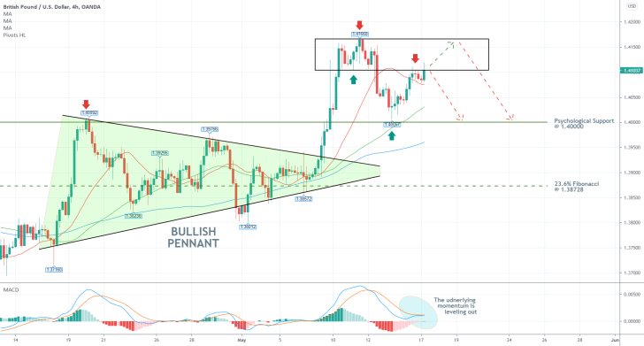 The price of GBPUSD is consolidating in a tight range near a major resistance area