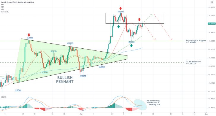 The price of GBPUSD is consolidating in a tight range near a major resistance area