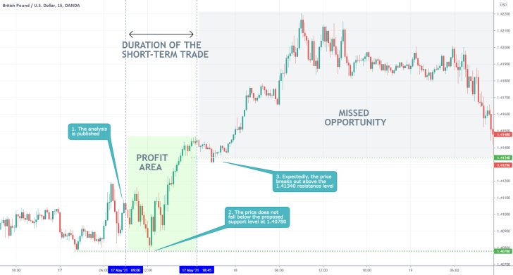 Our latest analysis caught the latest upswing on the GBPUSD