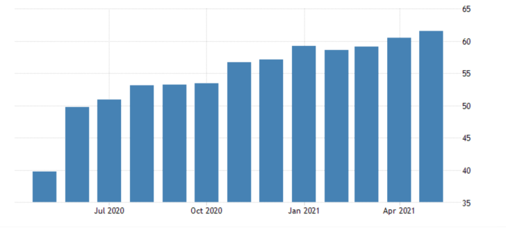 American industrial growth is expected to accelerate at a record-breaking pace in June, with regards to the manufacturing sector