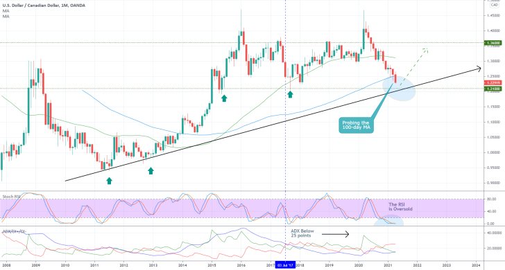 The downtrend on the USDCAD is getting stronger as the bearish pressure increases