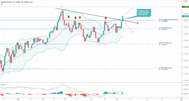 The GBPUSD is probing the psychologically significant resistance level at 1.40000 as bullish pressure keeps mounting up