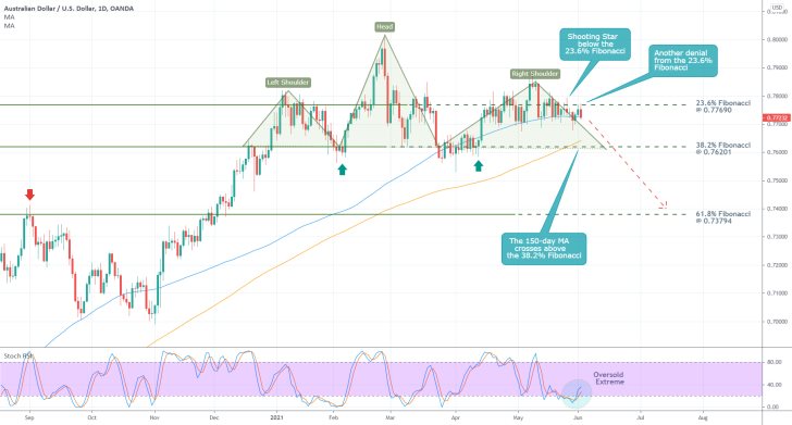 The AUDUSD is currently establishing a major Head and Shoulders pattern, which signifies a probable bearish reversal in the making