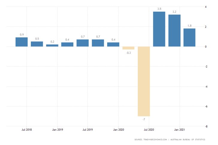 Australia's economy grew in the first quarter of 2021 on solid global demand and accelarating recovery