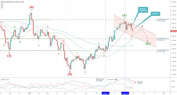 XAUUSD has completed an Elliott 1-5 impulse wave pattern to the 61.8% Fibonacci retracement level on inflation consumers