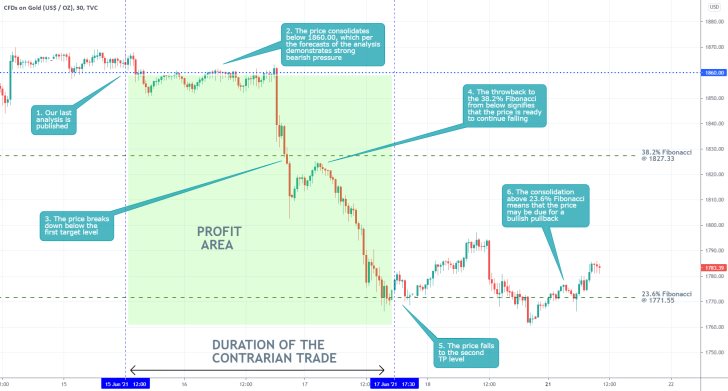 The price of gold tumbled to the 23.6% Fibonacci retracement level following FED's June monetary policy meeting