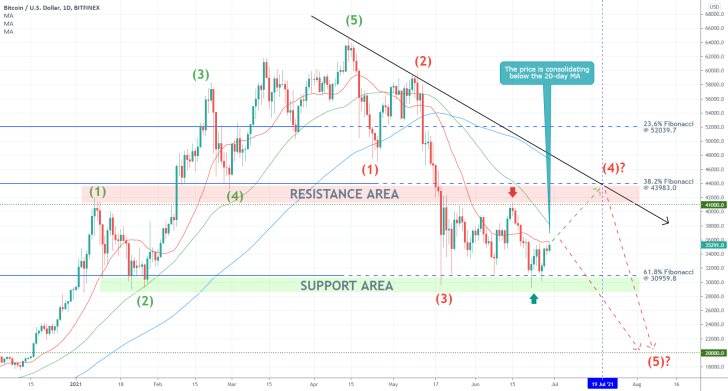 The price of Bitcoin is consolidating above the 61.8% Fibonacci retracement level