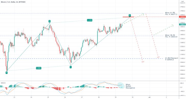 The price of Bitcoin is develoing a bearish ABCD pattern as the undelrying bullish momentum diminishes