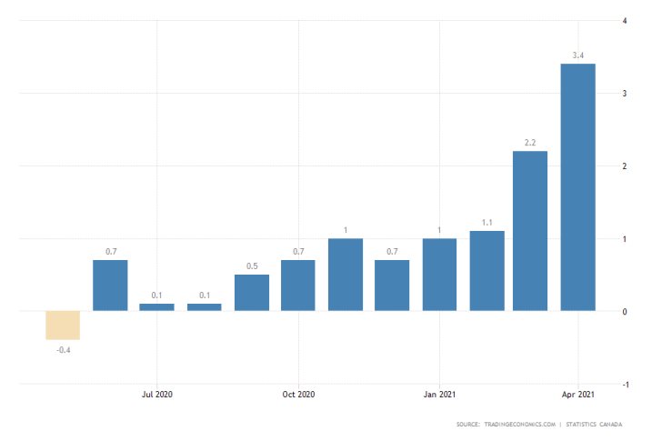 Canadian headline inflation surged in April, which would likely compell the BOC to action this week