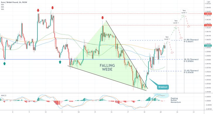 Bullish sentiment on the EURGBP currency pair is increasing this week as the single currency strengthens in the short term