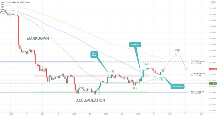 The EURUSD pai is rising on robust bullish pressure. It broke out above an accumulation range and is forming a new uptrend