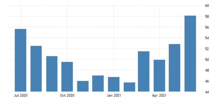 Germany's robust services PMI numbers in june drove the EURUSD pair higher as bullish pressure increases