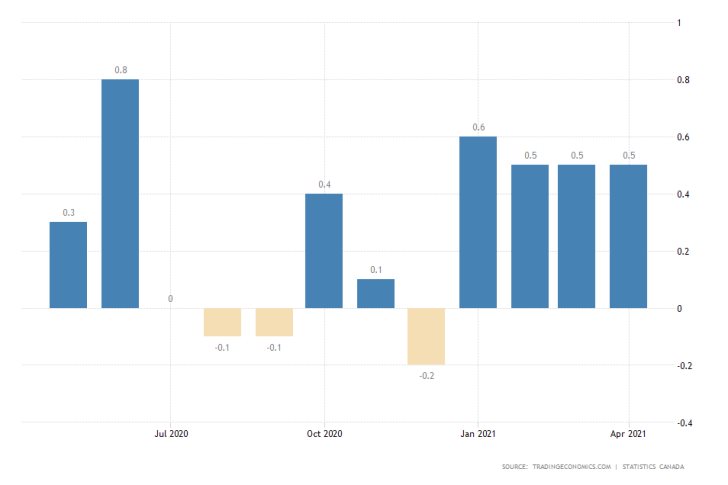 Canadian inflation is expected to grow steadily in May because of weakened global demand