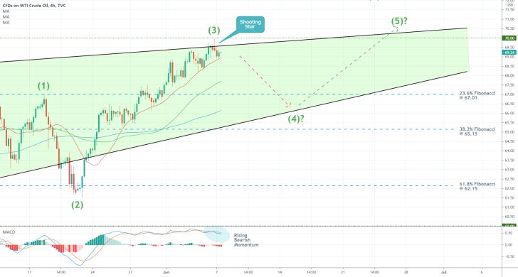 The price of usoil is developing a 1-5 impulse wave pattern on the 4h chart, as postulated by teh Elliott Wave Theory