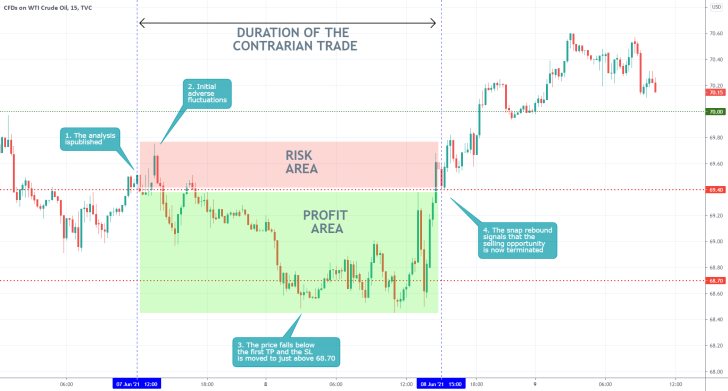 Crude oil's downtrend was terminated by a bullish rebound