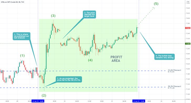 The price of crude oil behaved exactly as per the forecasts of our last trading analysis