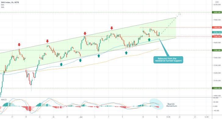 The German DAX index continues to advance within the boundaries of an ascending channel towards the next major resistance