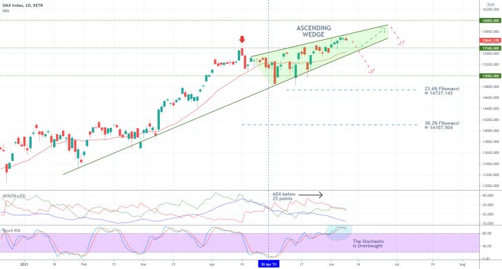 The German DAX index may fall towards the psychological support level next