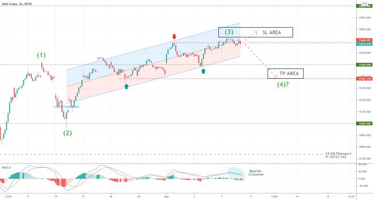 The German DAX index broke down below the lower boundary of the regression trend