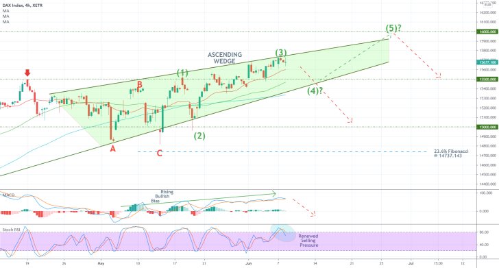 The German DAX index is advancing within a 1-5 Elliott Impulse Wave Pattern