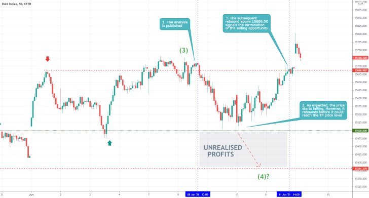 The German DAX index contninues to fluctuate in a narrow range as the price failed to establish a retracement leg of a broad 1-5 Elliott impulse wave pattern