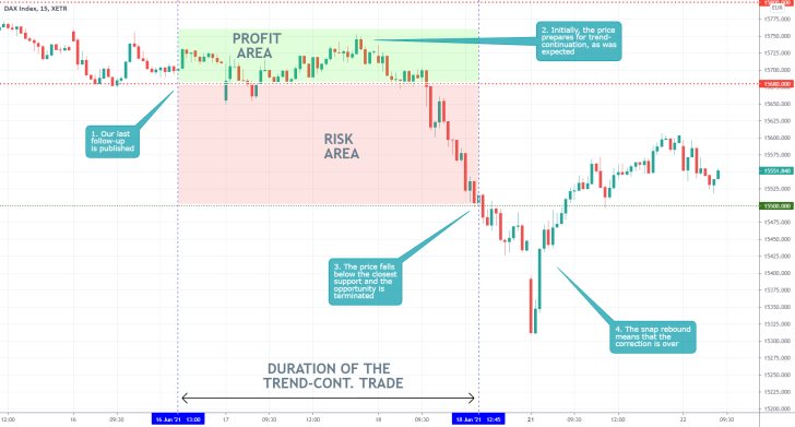 The German DAX index tumbled following FED's June monetary policy meeting