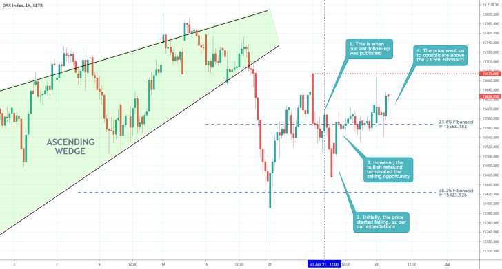 The price of the Germand DAX index went on to consolidate above the 23.6% Fibonacci retracemen level following a failed breakdown