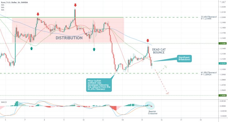 The EURUSD is developing a bearish reversal from a support-turned-resistance level, aDead Cat Bounce