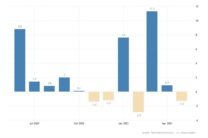 U.S. retail sells fell sharply in May as consumption drops.