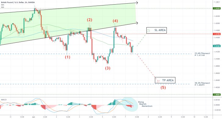 The GBPUSD is developing a bearish 1-5 impulse wave pattern on the hourly price chart, as postulated by the Elliott Wave Theory