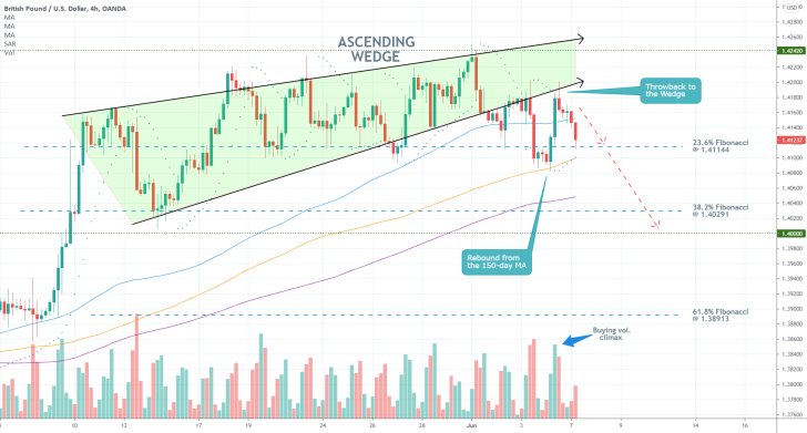 The GBPUSD broke down below an Ascending Wedge pattern and is currently headed towards the 38.2% Fibonacci retracement level