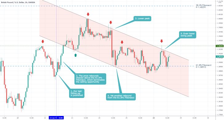 The price of the GBPUSD continues to consolidate above the 61.8% Fibonacci retracement level as bearish sentiment increases marginally