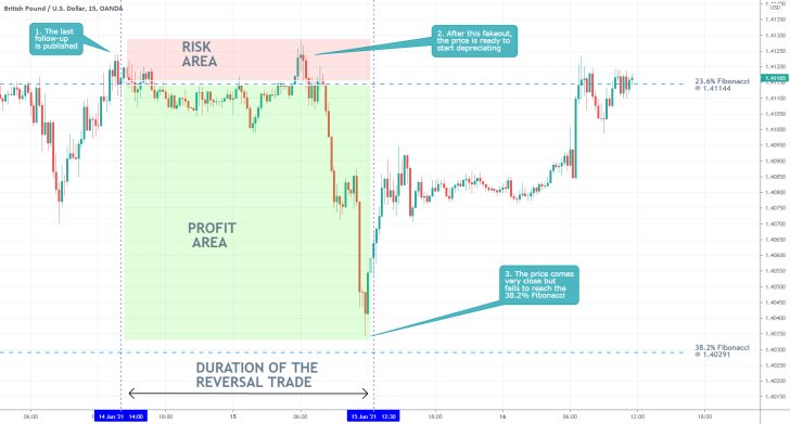 The GBPUSD reversed from the 23.6% Fibonacci retracement level and headed lower