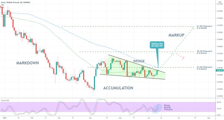 The EURGBP would begin establishing a new uptrend if the price manages to break out above the 23.6% Fibonacci retracement level