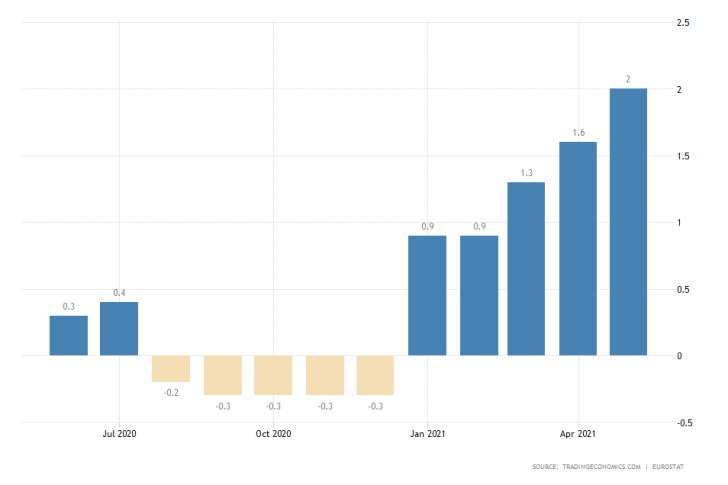 Headline inflation in the Eurozone continues to be below ECB's longer term projections