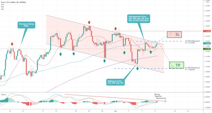 The EURUSD continues to fall within a descending channel while bearish sentiment keeps mounting