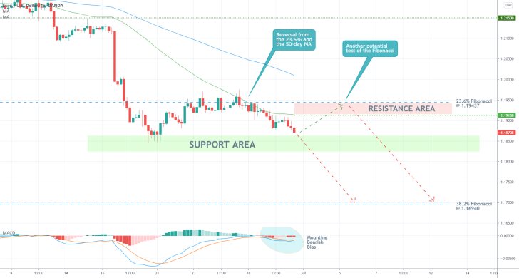 The EURUSD was dennied at the 23.6% Fibonacci  retracement level and the broader downtrend is now ready to continue heading lower